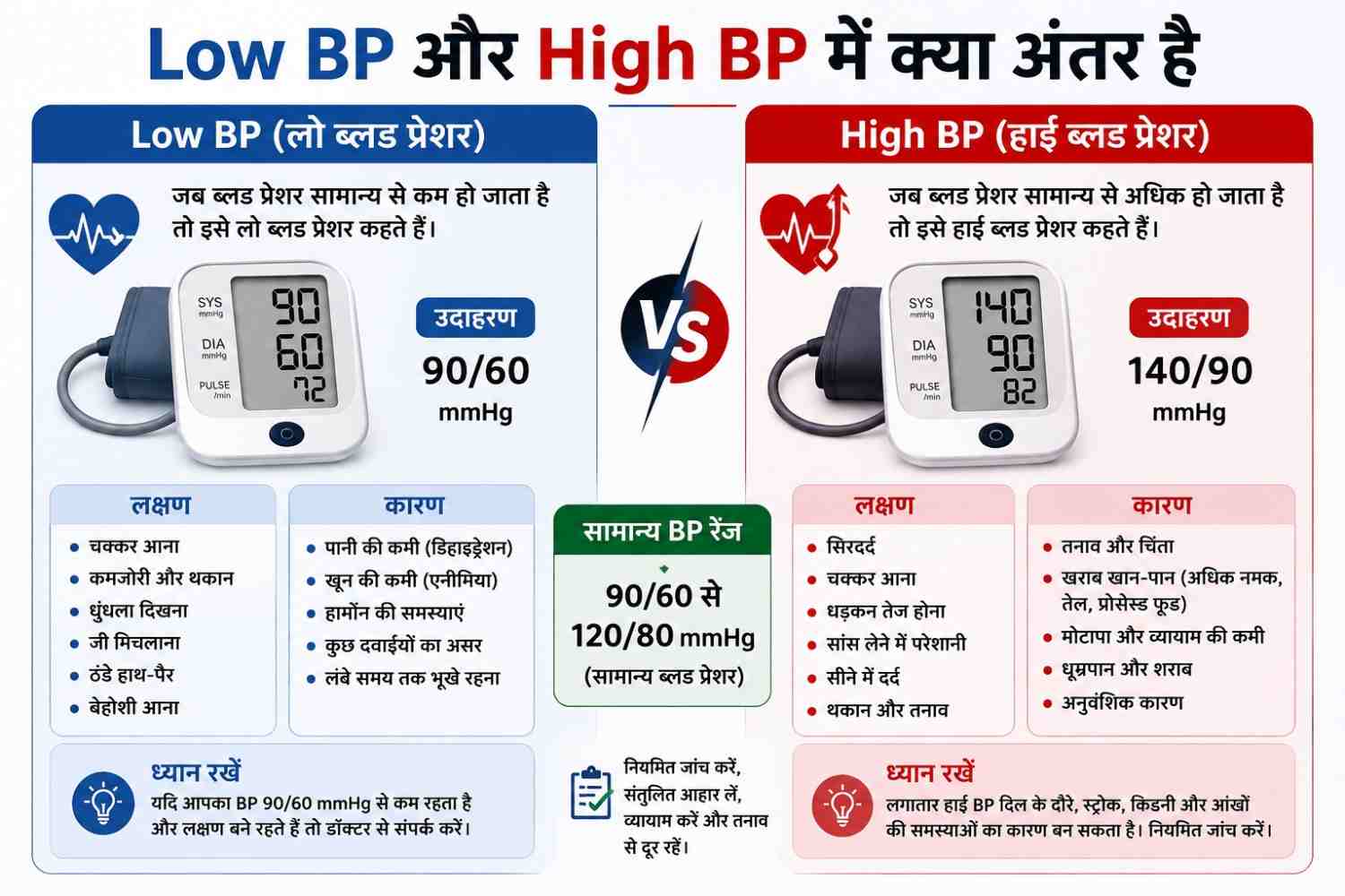 Low BP और High BP